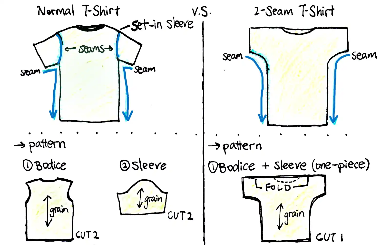 hand drawn comparison between a normal t-shirt and a 2 seam t-shirt