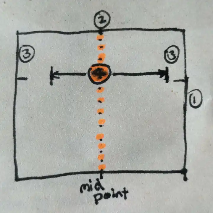 find the vertical mid line of the folded fabric, align measurement 4 centered on the fabric at the level of measurement 3